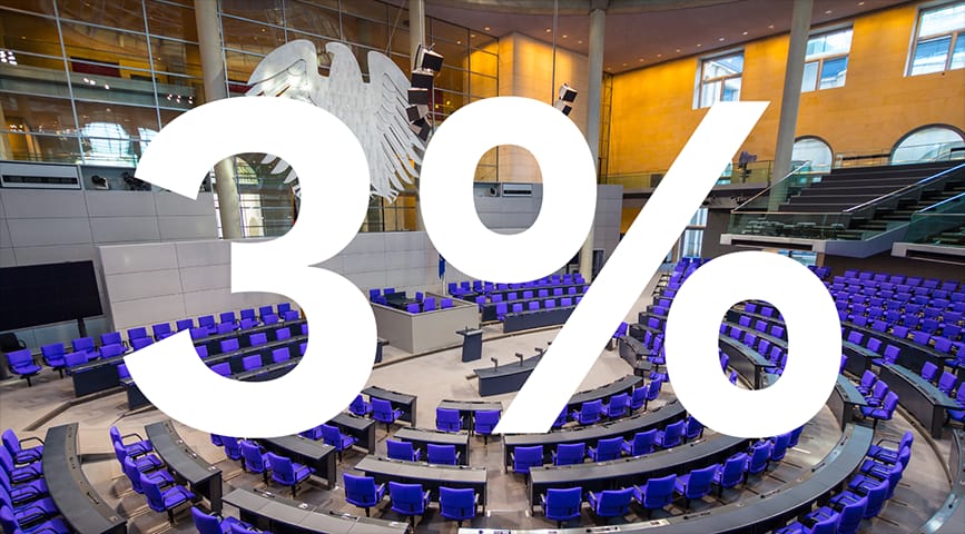 Im Hintergrund der Plenarsaal des Reichstages in Berlin, im Vordergrund groß die Schrift "3%"